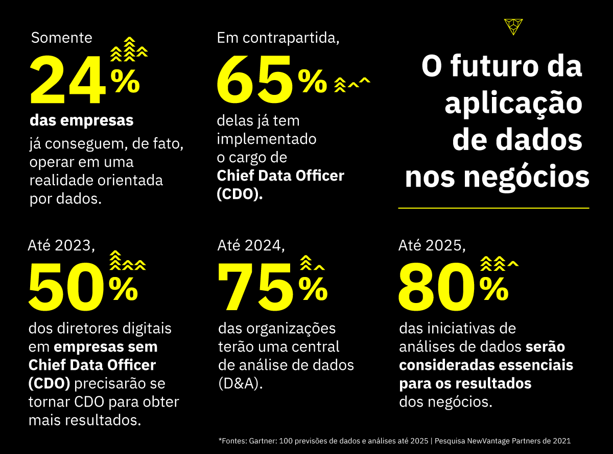 O futuro da aplicação de dados nos negocios