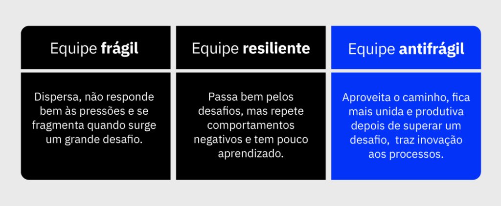 O que é ser uma equipe antifrágil