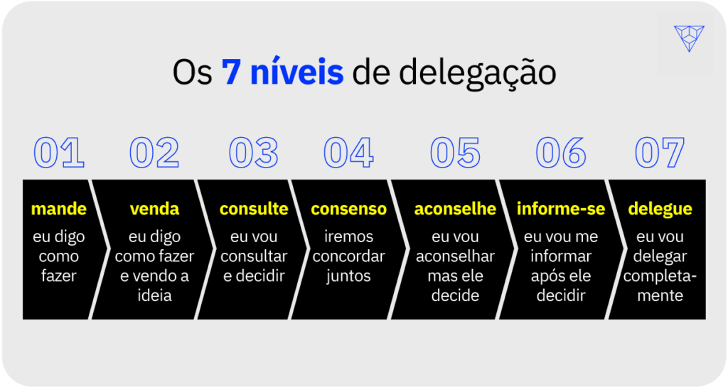 Os 7 níveis de delegação no treinamento da liderança