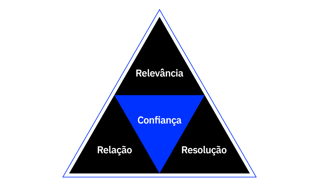 Framework para aproximar líderes e RH